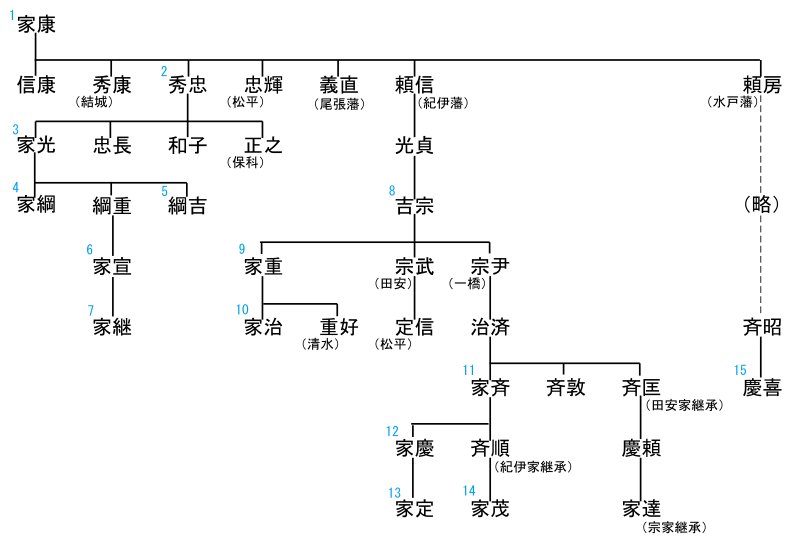 徳川将軍家の略系図