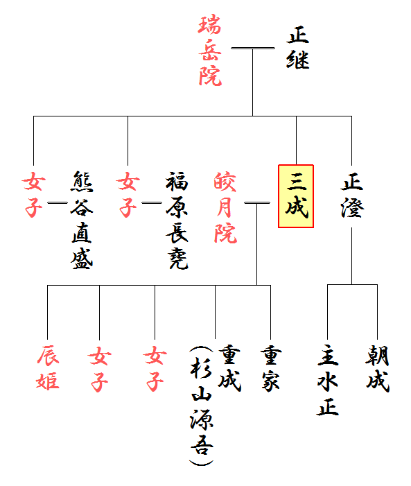 石田三成の略系図