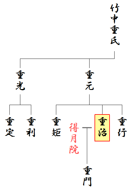 竹中半兵衛の系図