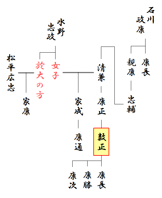 石川数正の略系図、および、松平氏との関係図