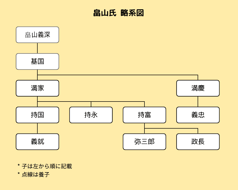 管領 畠山氏の略系図