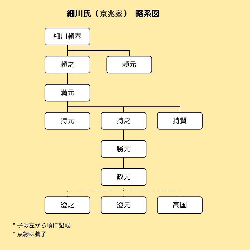 細川京兆家の略系図