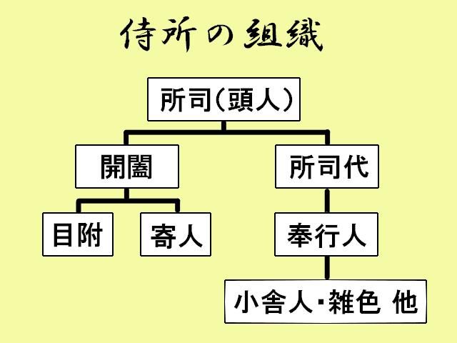 侍所の組織図（※丸山裕之著『図説 室町幕府』を元に作成）