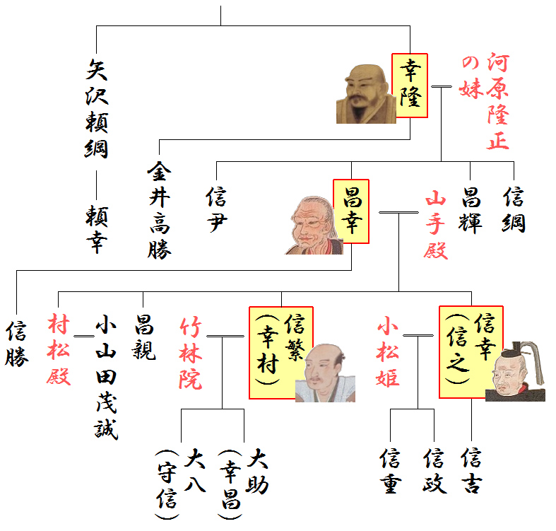 真田家の略系図
