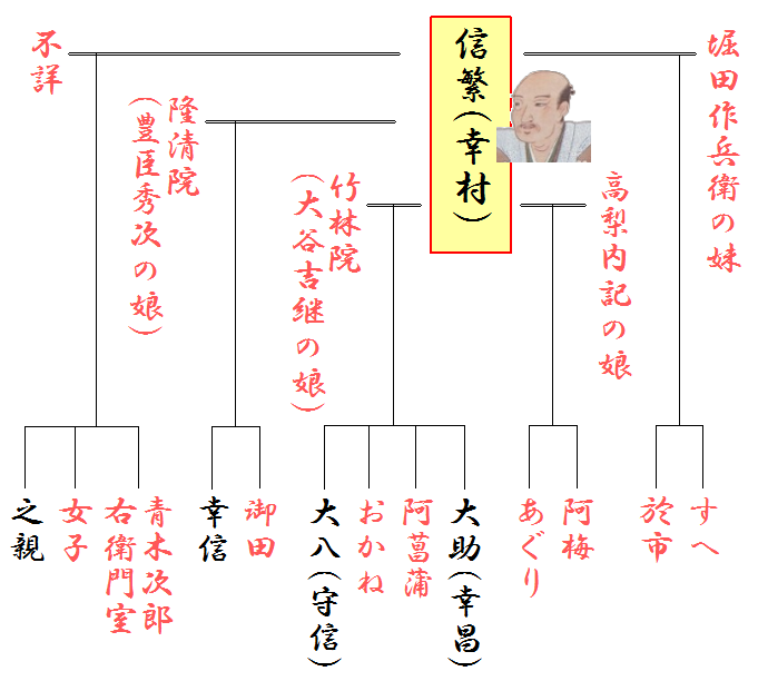 真田幸村（信繁）の妻子の略系図