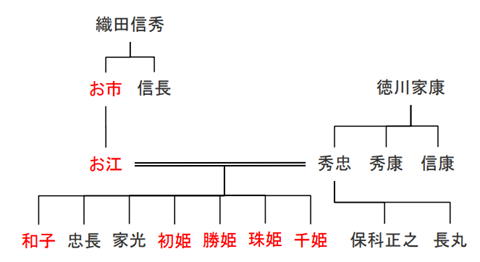 ※参考：秀忠子女の略系図