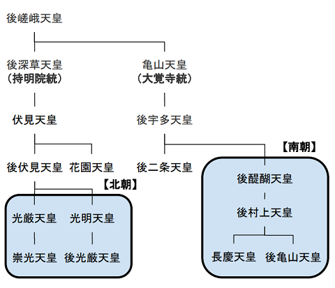 ※参考：持明院統と大覚寺統の略系図