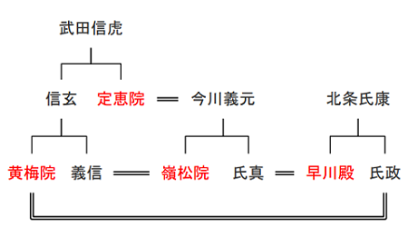 ※参考：武田・今川・北条の婚姻関係の略系図（戦ヒス編集部作成）