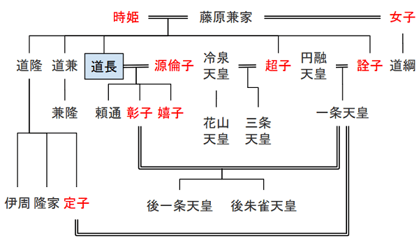 ※参考：藤原道長の略系図