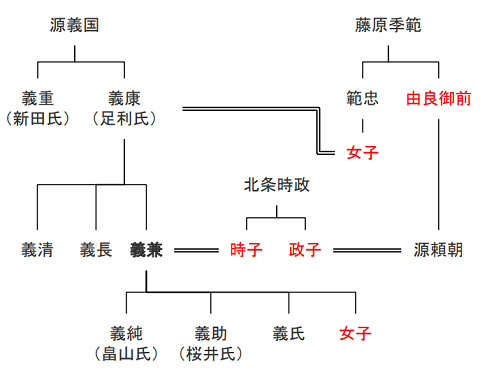 ※参考：足利義兼の略系図