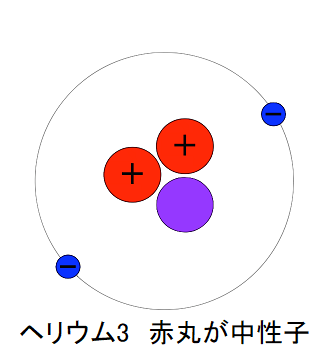 ヘリウム３の元素構造図