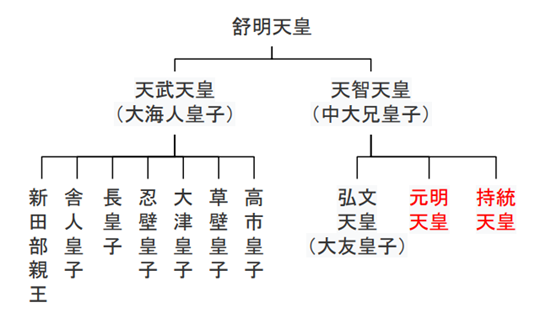 ※参考：天智天皇、天武天皇の略系図