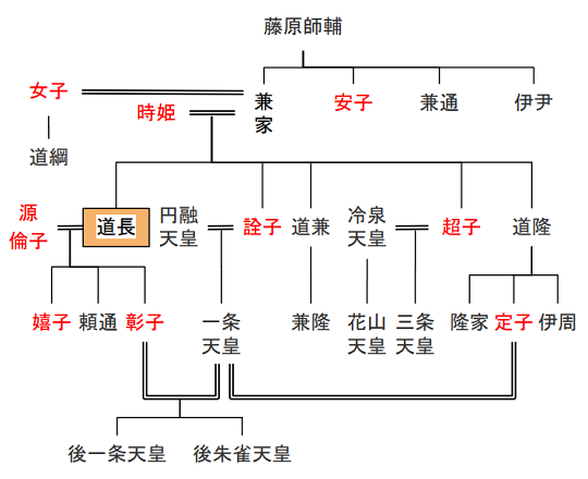 ※参考：藤原北家九条流の略系図