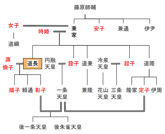※参考:藤原兼家・道隆・道長らの略系図