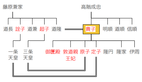 ※参考：高階貴子の略系図