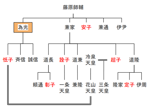 藤原兼家と為光の略系図