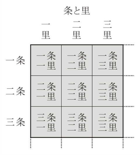 “里”（１～３６個の坪）は、条・里・坪の番号を呼ぶことで地点の指示を明確にした（出典：wikipedia）