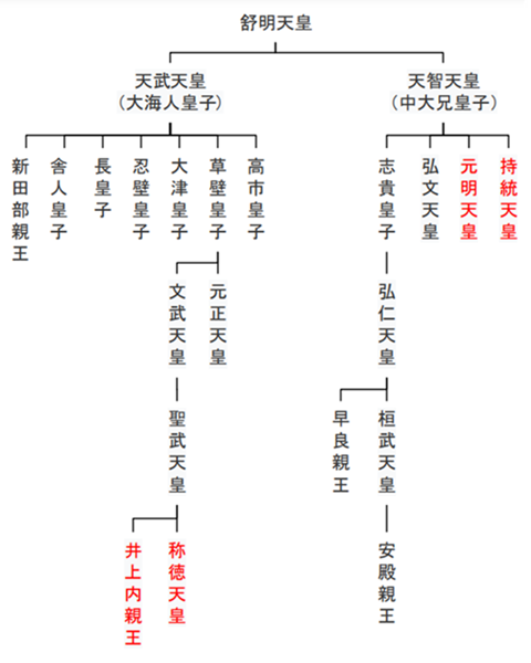 ※参考：天武天皇系、天智天皇系の略系図