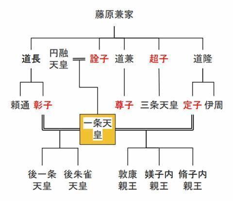 ※参考：一条天皇の略系図（戦国ヒストリー編集部作成）