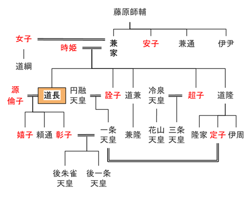 ※参考：藤原北家九条流の略系図