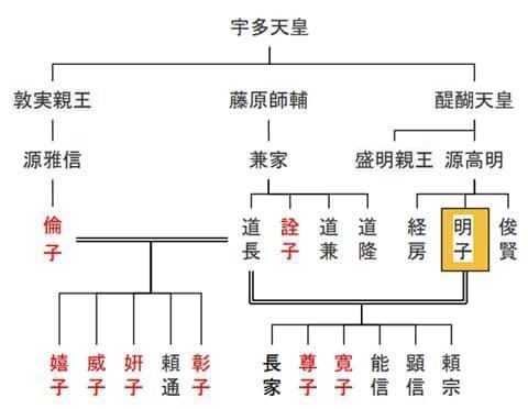 源明子の略系図（戦国ヒストリー編集部作成）