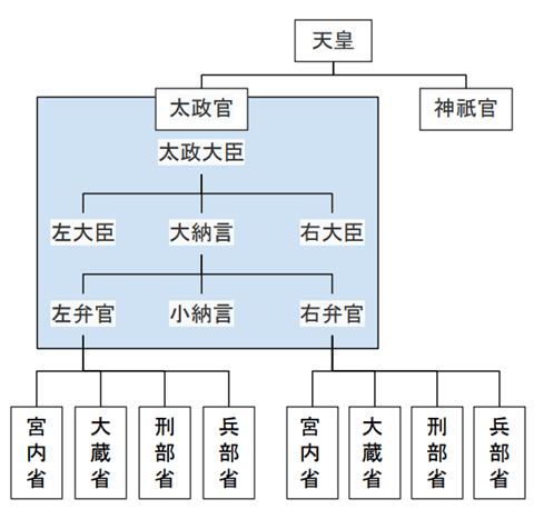 平安時代の中央政府は「二官八省」の統治体制。ちなみに内大臣、摂政や関白、検非違使などは令外官（律令の令制に規定のない新設の官職）にあたる。