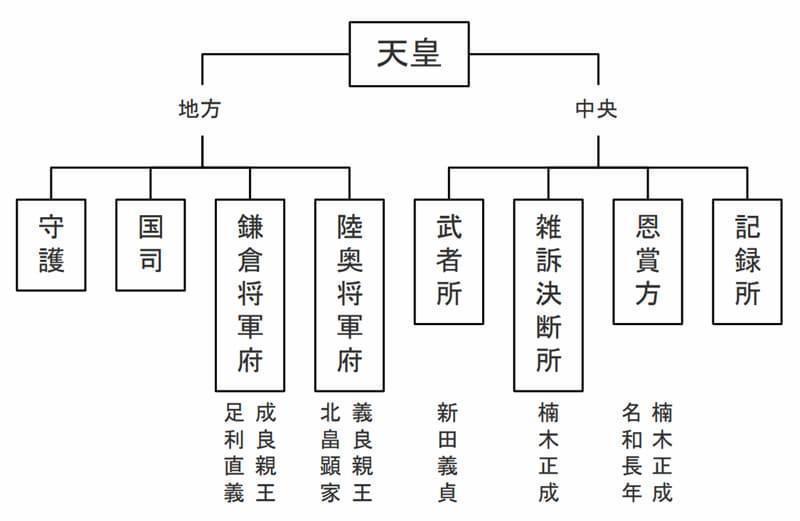 ※参考：建武政府のしくみ