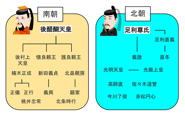 ※参考：南北朝動乱における主な登場人物。実線は血縁関係（縦線は父子、横線は兄弟関係）