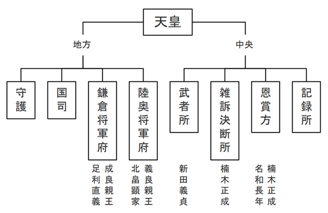 ※参考：建武政府のしくみ