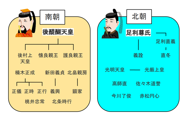 ※参考：南北朝動乱における主な登場人物。実線は血縁関係（縦線は父子、横線は兄弟関係）