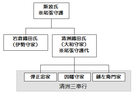 斯波氏と各織田氏の支配関係