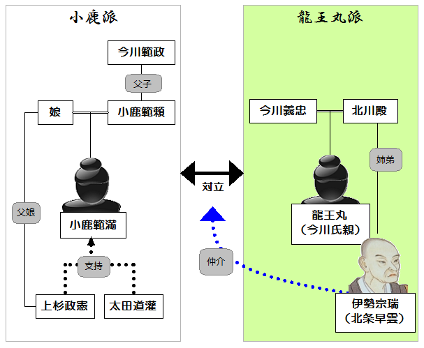 ※参考：今川家の家督争い