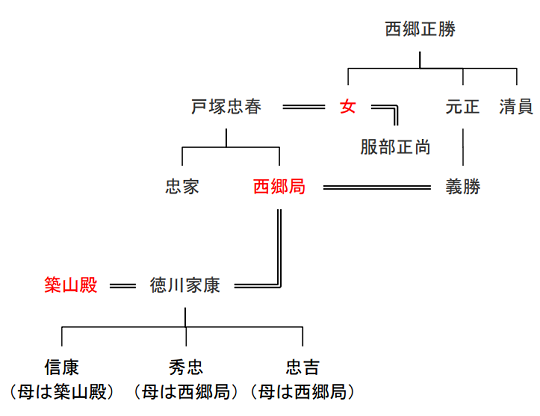 西郷局の略系図