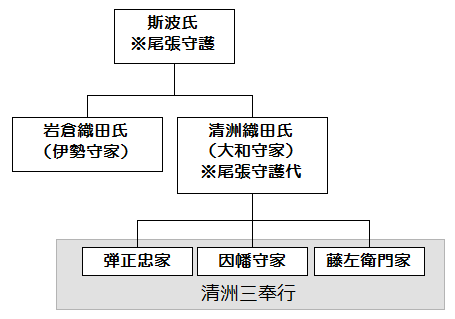 2つの守護代家が並立していたが、のちに岩倉織田氏は勢力を失う。