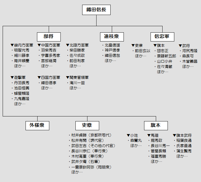 末期の信長家臣団構成。天正10年（1582年）頃。