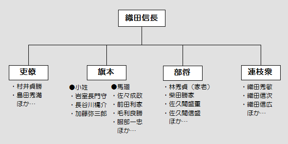 初期の信長家臣団構成。永禄3年（1560年）頃