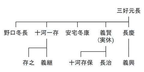 ※参考：三好氏の略系図