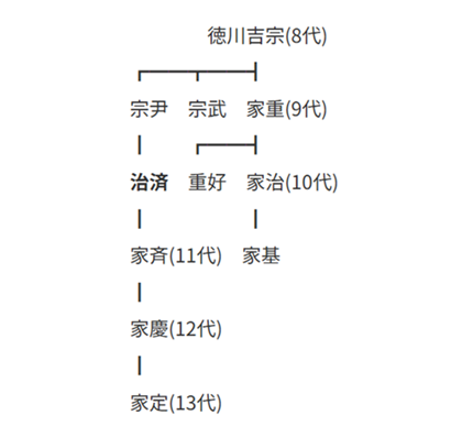※参考：一橋治済と徳川将軍家の略系図（戦国ヒストリー編集部作成）