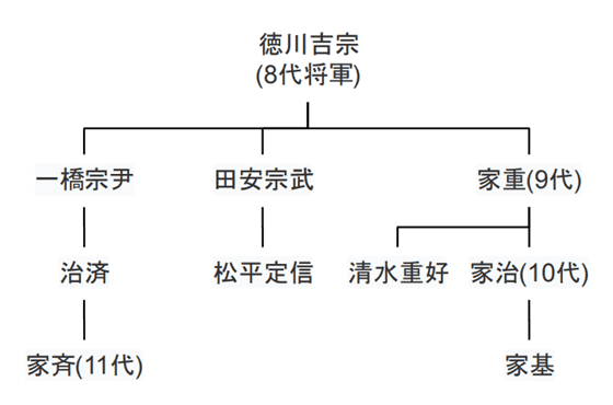 ※参考：徳川吉宗と御三卿の略系図（戦国ヒストリー編集部作成）