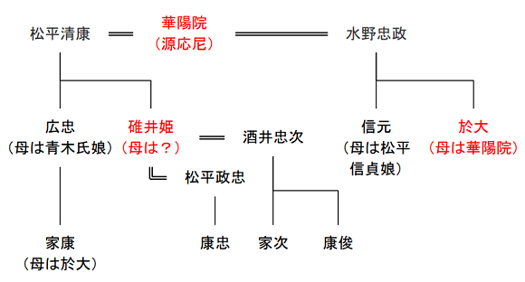 碓井姫の略系図