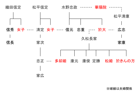 ※参考：織田・水野・松平関係略系図