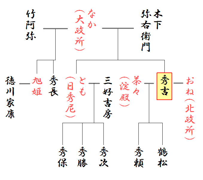 豊臣秀吉の略系図