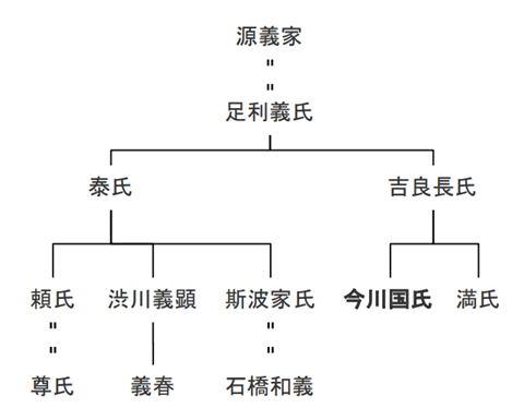 今川氏のルーツの略系図（二重破線は３～４代省略）