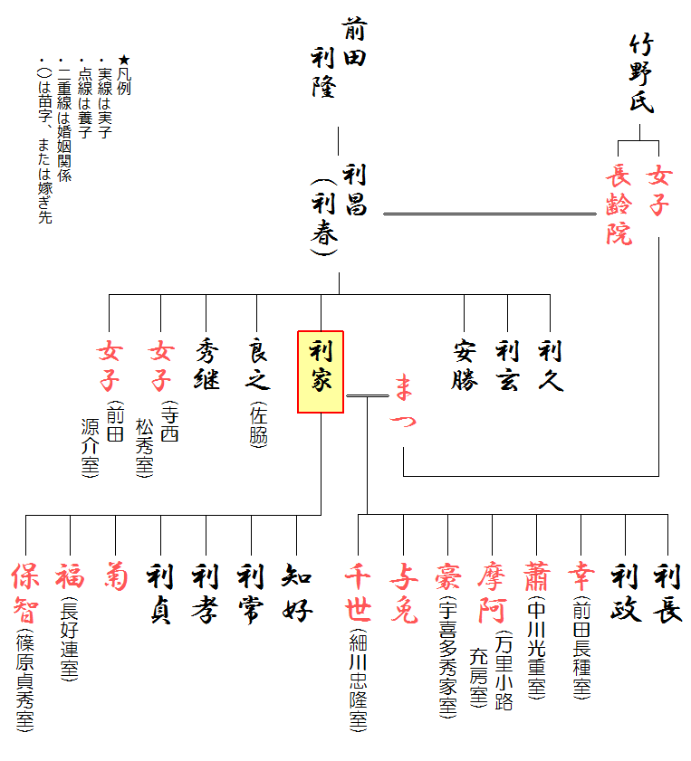 前田利家の略系図（戦国ヒストリー編集部作成）