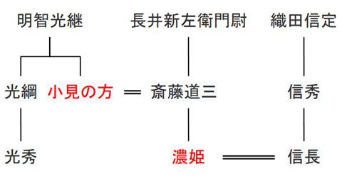 光秀、濃姫、信長の関係略系図（『美濃国諸旧記』『明智軍記』等の諸史料に基づいて作成）