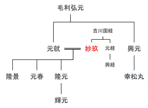 ※参考：毛利元就の略系図