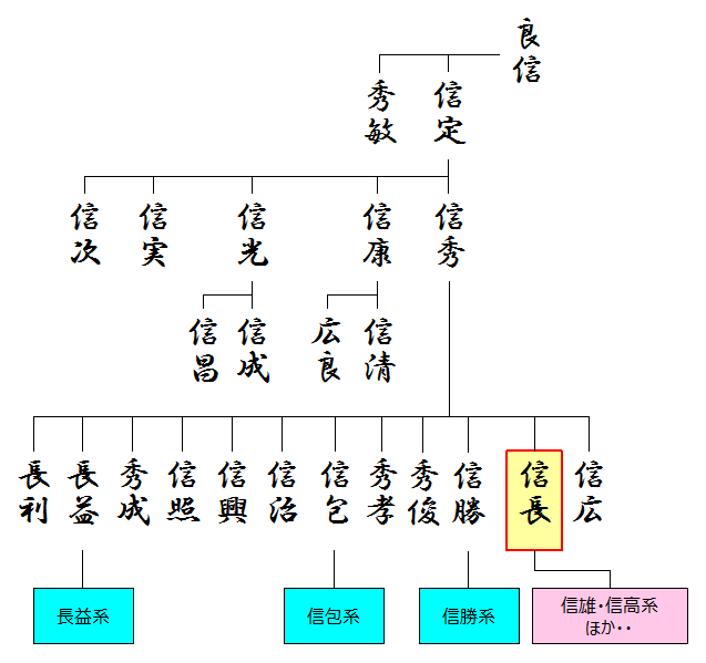 ※参考：織田氏（弾正忠家）の略系図