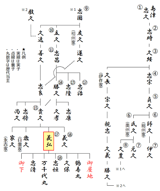 ※参考:薩摩島津氏の略系図