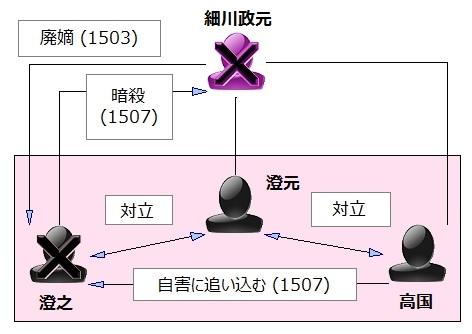 ※参考:細川政元の3人の養子による後継者争いの図