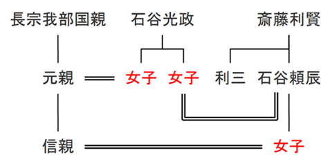 長宗我部氏・石谷氏・斎藤氏のつながり（略系図）